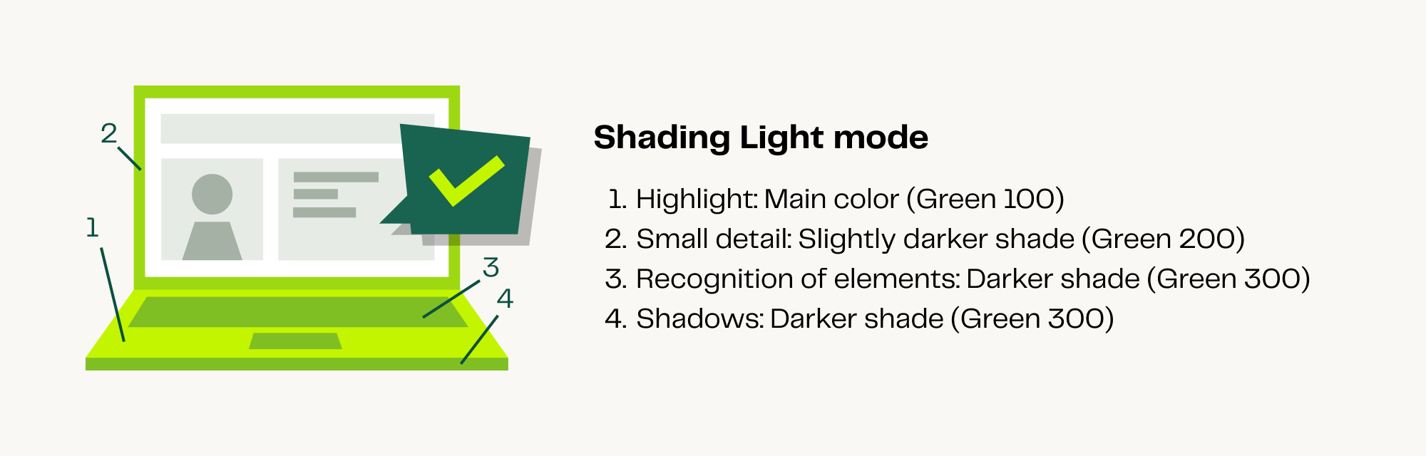 Shading Light mode: 1. Highlight: Main color (Green 100).
2. Small detail: Slightly darker shade (Green 200)
3. Recognition of elements: Darker shade (Green 300)
4. Shadows: Darker shade (Green 300)